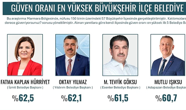 Marmara’da en güvenilen belediye başkanı Fatma Başkan! 